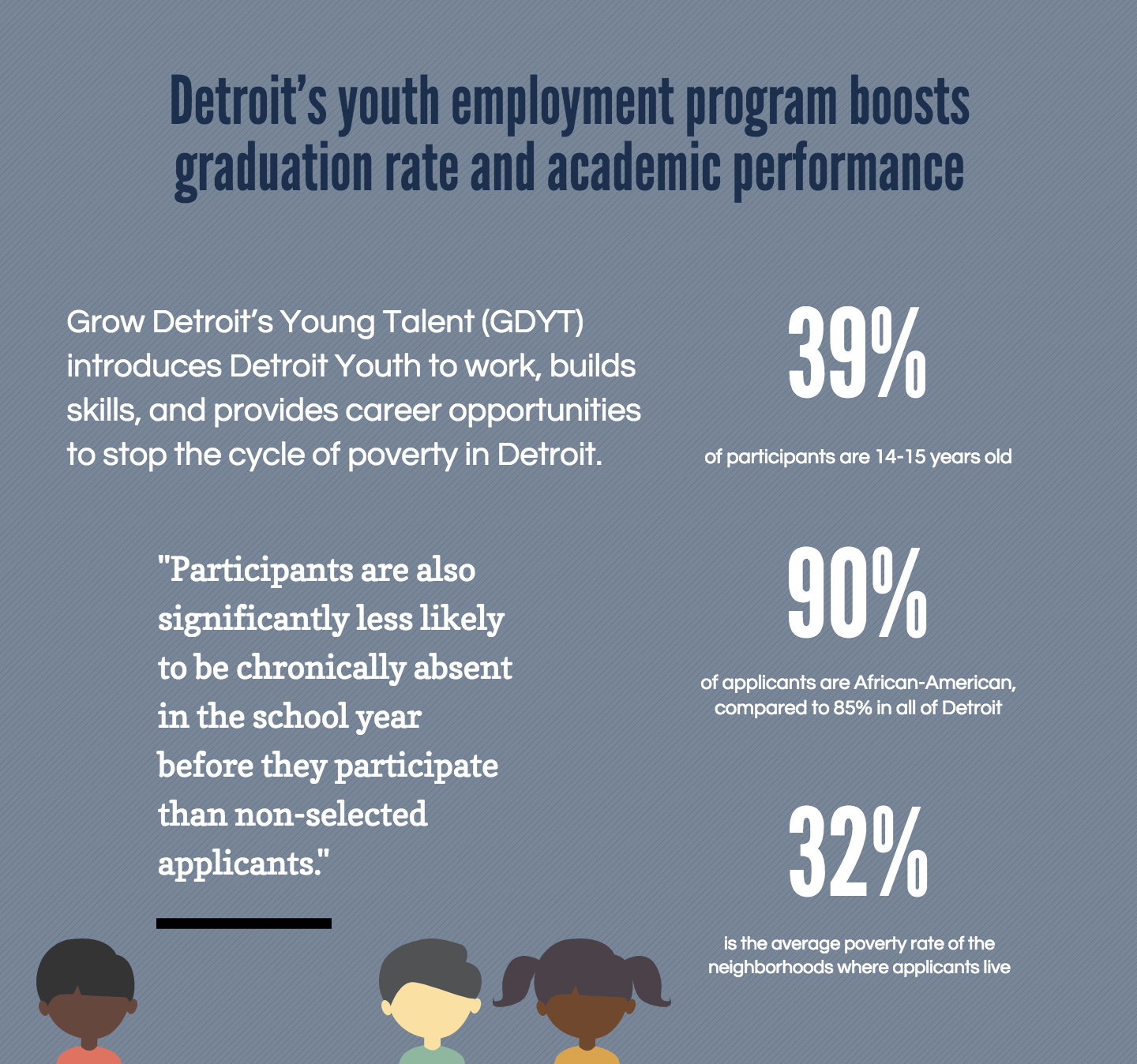 Detroit's youth employment program boosts graduation rate and academic performance. Grow Detroit's Young Talent (GDYT) introduces Detroit Youth to work, builds skills, and provides career opportunities to stop the cycle of poverty in Detroit. 39% of participants are 14-15 years old. 90% of applicants are African-American, compared to 85% in all of Detroit. 32% is the average poverty rate of the neighborhoods where applicants live. "Participants are also significantly less likely to be chronically absent in the school year before they participate than non-selected applicants."